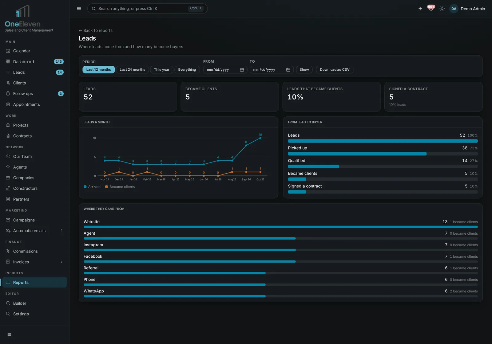 The leads report with demo figures: leads a month and how many became buyers